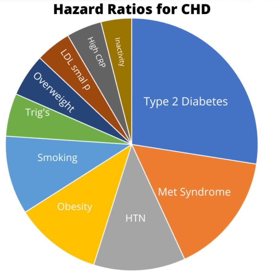Hazards